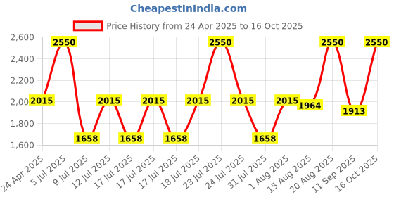 ajio.com m.a.c Macximal Matte Lipstick - Ring The Alarm m.a.c Price History Graph from 24 Apr 2025 to 16 Oct 2025