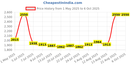 ajio.com m.a.c Macximal Matte Lipstick - Stone m.a.c Price History Graph from 1 May 2025 to 6 Oct 2025