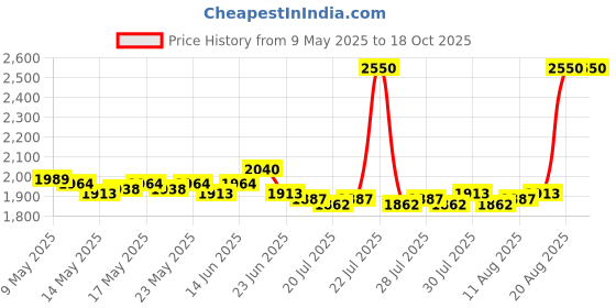 ajio.com m.a.c Macximal Matte Lipstick - Sweet Deal m.a.c Price History Graph from 9 May 2025 to 18 Oct 2025