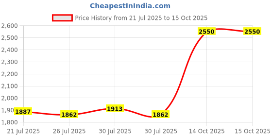 ajio.com m.a.c Macximal Matte Lipstick - Warm Teddy m.a.c Price History Graph from 21 Jul 2025 to 14 Oct 2025