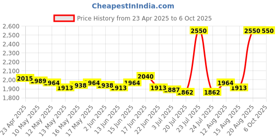 ajio.com m.a.c Macximal Matte Lipstick - Yash m.a.c Price History Graph from 23 Apr 2025 to 6 Oct 2025