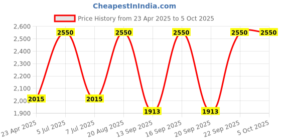 ajio.com m.a.c Macximal Matte Lipstick - You Wouldn'T Get It m.a.c Price History Graph from 23 Apr 2025 to 5 Oct 2025