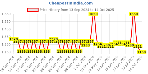 ajio.com m.a.c Macximal Matte Mini Lipstick - D for Danger m.a.c Price History Graph from 13 Sep 2024 to 14 Oct 2025
