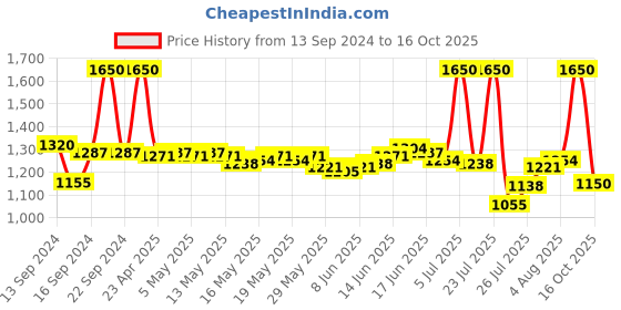 ajio.com m.a.c Macximal Matte Mini Lipstick - Diva m.a.c Price History Graph from 13 Sep 2024 to 16 Oct 2025