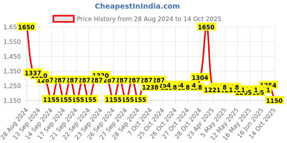 ajio.com m.a.c Macximal Matte Mini Lipstick - forever Curious m.a.c Price History Graph from 28 Aug 2024 to 14 Oct 2025