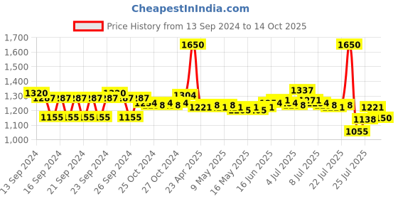 ajio.com m.a.c Macximal Matte Mini Lipstick - Ruby Woo m.a.c Price History Graph from 13 Sep 2024 to 14 Oct 2025