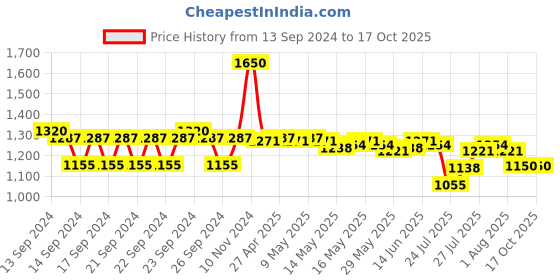 ajio.com m.a.c Macximal Matte Mini Lipstick - Russian Red m.a.c Price History Graph from 13 Sep 2024 to 16 Oct 2025