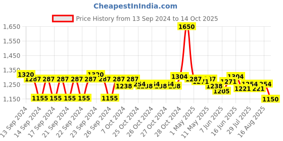 ajio.com m.a.c Macximal Matte Mini Lipstick - Velvet Teddy m.a.c Price History Graph from 13 Sep 2024 to 14 Oct 2025