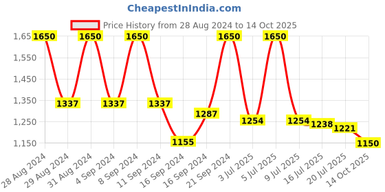 ajio.com m.a.c Macximal Matte Mini Lipstick - Warm Teddy m.a.c Price History Graph from 28 Aug 2024 to 14 Oct 2025