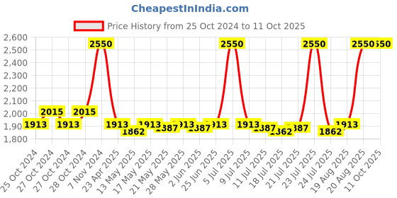 ajio.com m.a.c Macximal Satin Lipstick - Amorous m.a.c Price History Graph from 25 Oct 2024 to 10 Oct 2025