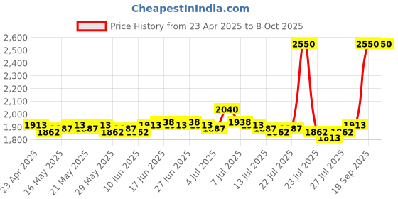 ajio.com m.a.c Macximal Satin Lipstick - Amorous m.a.c Price History Graph from 23 Apr 2025 to 7 Oct 2025