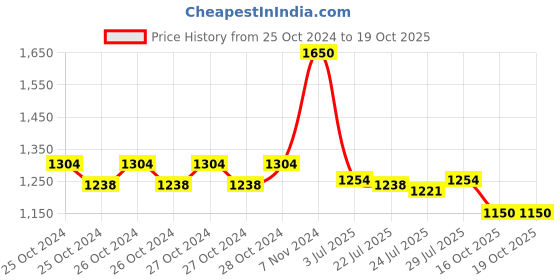 ajio.com m.a.c Macximal Satin Lipstick - Blankety m.a.c Price History Graph from 25 Oct 2024 to 16 Oct 2025