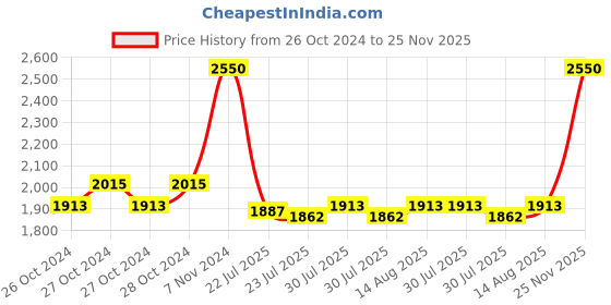 ajio.com m.a.c Macximal Satin Lipstick - Brave Red m.a.c Price History Graph from 26 Oct 2024 to 25 Nov 2025