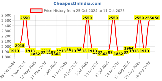 ajio.com m.a.c Macximal Satin Lipstick - Centre Of Attention m.a.c Price History Graph from 25 Oct 2024 to 10 Oct 2025