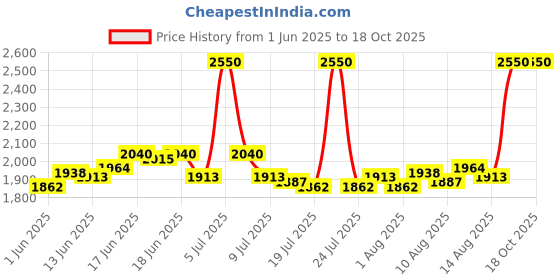 ajio.com m.a.c Macximal Satin Lipstick - Creme D Nude m.a.c Price History Graph from 1 Jun 2025 to 18 Oct 2025