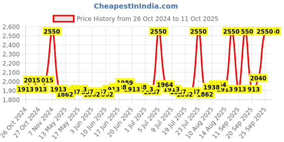 ajio.com m.a.c Macximal Satin Lipstick - Cyber m.a.c Price History Graph from 26 Oct 2024 to 10 Oct 2025