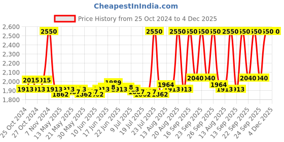 ajio.com m.a.c Macximal Satin Lipstick - Del Rio m.a.c Price History Graph from 25 Oct 2024 to 4 Dec 2025