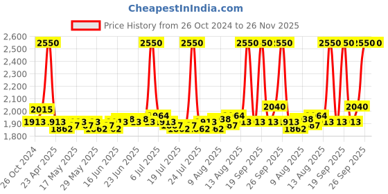 ajio.com m.a.c Macximal Satin Lipstick - Espresso Yourself m.a.c Price History Graph from 26 Oct 2024 to 26 Nov 2025
