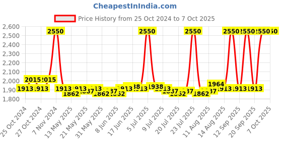 ajio.com m.a.c Macximal Satin Lipstick - Grapefruit Pucker m.a.c Price History Graph from 25 Oct 2024 to 6 Oct 2025