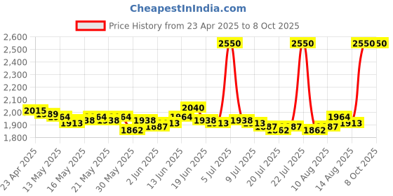 ajio.com m.a.c Macximal Satin Lipstick - Guessing Game m.a.c Price History Graph from 23 Apr 2025 to 8 Oct 2025