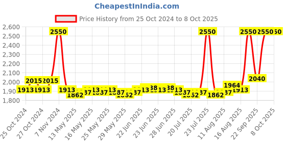 ajio.com m.a.c Macximal Satin Lipstick - Left On Red m.a.c Price History Graph from 25 Oct 2024 to 7 Oct 2025