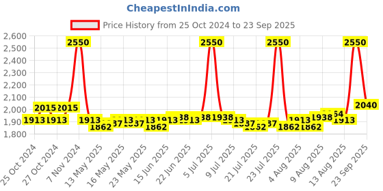 ajio.com m.a.c Macximal Satin Lipstick - Maraschino Much m.a.c Price History Graph from 25 Oct 2024 to 23 Sep 2025