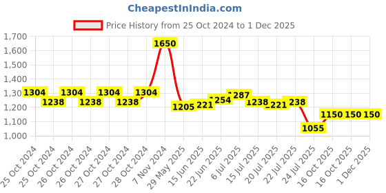 ajio.com m.a.c Macximal Satin Lipstick - Myth m.a.c Price History Graph from 25 Oct 2024 to 1 Dec 2025