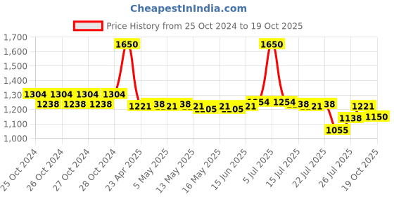 ajio.com m.a.c Macximal Satin Mini Mac Lipstick - Centre Of Attention m.a.c Price History Graph from 25 Oct 2024 to 19 Oct 2025