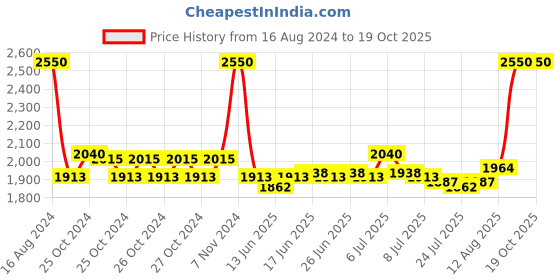 ajio.com m.a.c Matte Lipstick - Antique Velvet m.a.c Price History Graph from 16 Aug 2024 to 17 Oct 2025