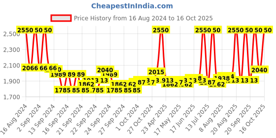 ajio.com m.a.c Matte Lipstick - Captive m.a.c Price History Graph from 16 Aug 2024 to 16 Oct 2025