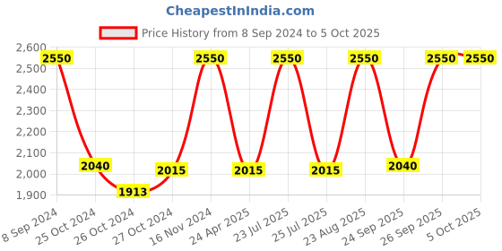 ajio.com m.a.c Matte Lipstick - Crisp Coral m.a.c Price History Graph from 8 Sep 2024 to 5 Oct 2025
