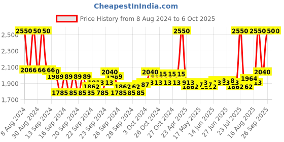 ajio.com m.a.c Matte Lipstick - D for Danger m.a.c Price History Graph from 8 Aug 2024 to 6 Oct 2025