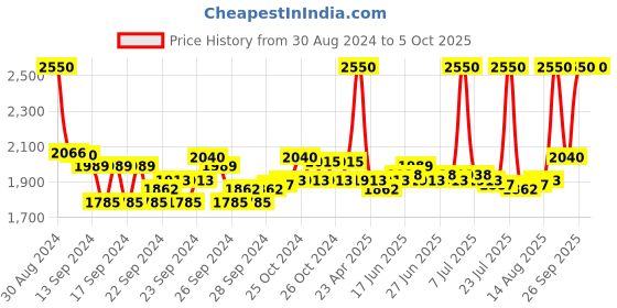 ajio.com m.a.c Matte Lipstick - forever Curious m.a.c Price History Graph from 30 Aug 2024 to 5 Oct 2025