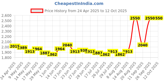 ajio.com m.a.c Matte Lipstick - Heroine 2.0 m.a.c Price History Graph from 24 Apr 2025 to 12 Oct 2025