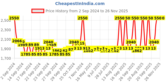 ajio.com m.a.c Matte Lipstick - Honeylove m.a.c Price History Graph from 2 Sep 2024 to 25 Nov 2025