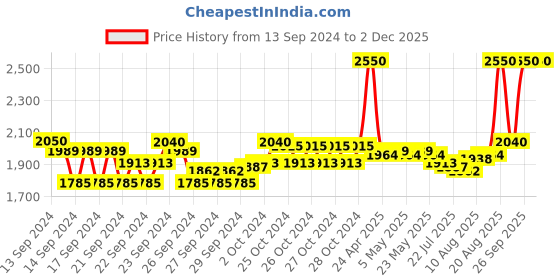 ajio.com m.a.c Matte Lipstick - Lady Danger m.a.c Price History Graph from 13 Sep 2024 to 1 Dec 2025