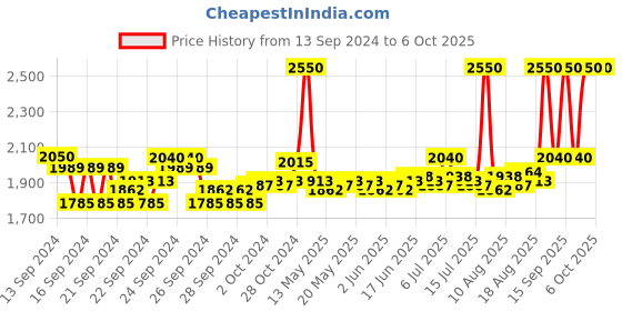 ajio.com m.a.c Matte Lipstick - Marrakesh m.a.c Price History Graph from 13 Sep 2024 to 6 Oct 2025