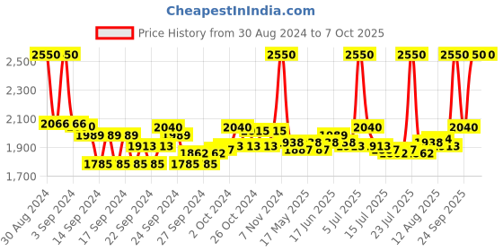 ajio.com m.a.c Matte Lipstick - Media m.a.c Price History Graph from 30 Aug 2024 to 6 Oct 2025