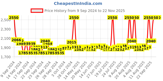 ajio.com m.a.c Matte Lipstick - Mocha m.a.c Price History Graph from 9 Sep 2024 to 22 Nov 2025