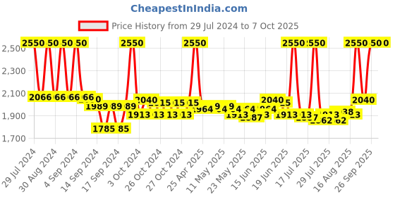 ajio.com m.a.c Matte Lipstick - Red Rock m.a.c Price History Graph from 29 Jul 2024 to 7 Oct 2025