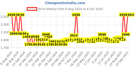 ajio.com m.a.c Matte Lipstick - Retro m.a.c Price History Graph from 8 Aug 2024 to 5 Oct 2025