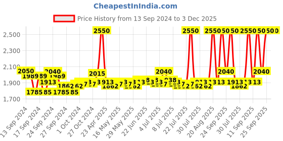 ajio.com m.a.c Matte Lipstick - Ruby Woo m.a.c Price History Graph from 13 Sep 2024 to 2 Dec 2025