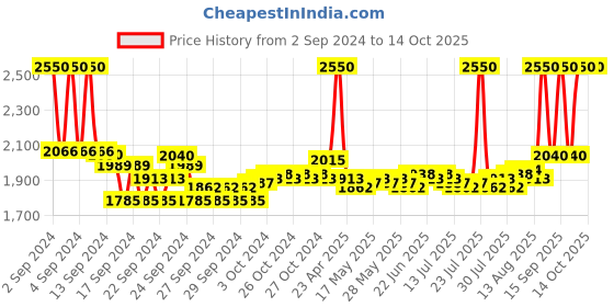 ajio.com m.a.c Matte Lipstick - Russian Red m.a.c Price History Graph from 2 Sep 2024 to 13 Oct 2025