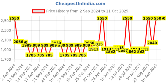 ajio.com m.a.c Matte Lipstick - Sanguine m.a.c Price History Graph from 2 Sep 2024 to 11 Oct 2025