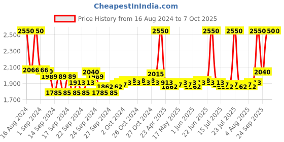 ajio.com m.a.c Matte Lipstick - Sin m.a.c Price History Graph from 16 Aug 2024 to 6 Oct 2025