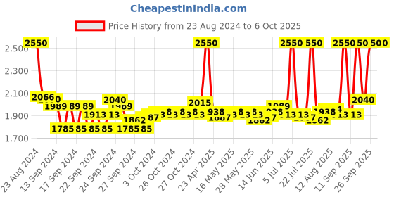 ajio.com m.a.c Matte Lipstick - Twig m.a.c Price History Graph from 23 Aug 2024 to 6 Oct 2025
