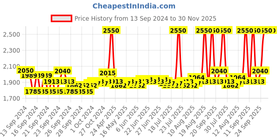ajio.com m.a.c Matte Lipstick - Velvet Teddy m.a.c Price History Graph from 13 Sep 2024 to 30 Nov 2025