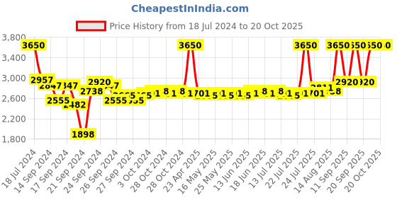 ajio.com m.a.c Mineralize Blush - Petal Power m.a.c Price History Graph from 18 Jul 2024 to 19 Oct 2025