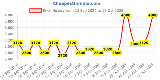 ajio.com m.a.c Mineralize Skinfinish Highlighter - Global Glow m.a.c Price History Graph from 13 Sep 2024 to 17 Oct 2025