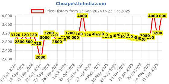 ajio.com m.a.c Mineralize Skinfinish Highlighter - Lightscapade m.a.c Price History Graph from 13 Sep 2024 to 23 Oct 2025